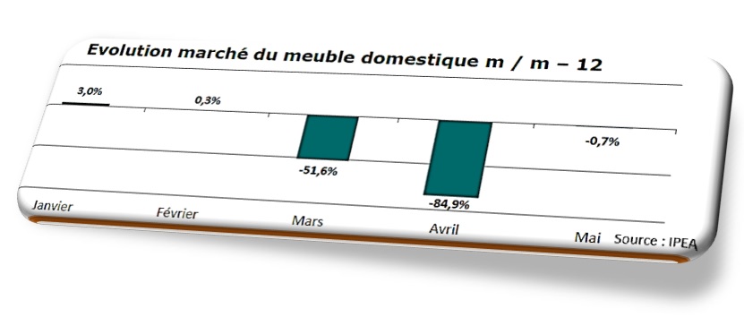 En mai, reprise a rimé avec bonne surprise